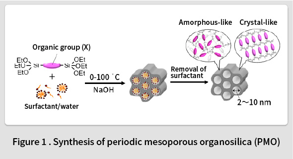 Figure 1 Synthesis of periodic mesoporous organosilica (PMO)
