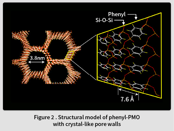 Figure 2 Structural model of phenyl-PMO with crystal-like pore walls