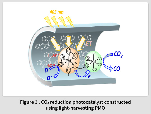 Figure 3 CO2 reduction photocatalyst constructed using a light-harvesting PMO
