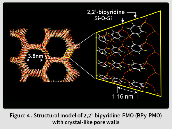 Figure 4 Structural model of 2,2’-bipyridine-PMO (BPy-PMO) with crystal-like pore walls