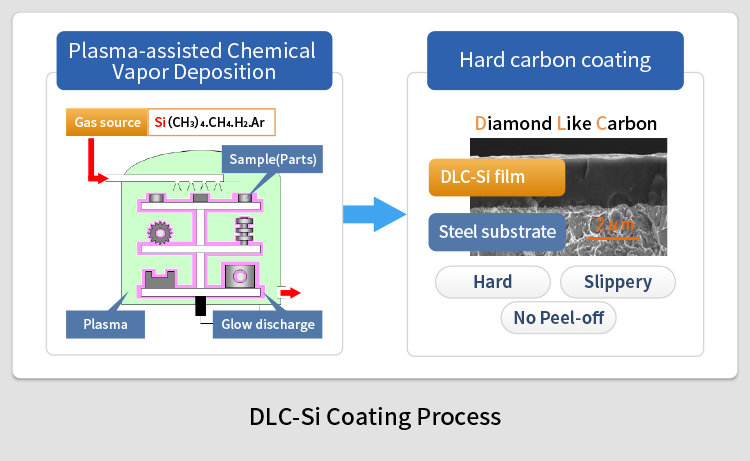 DLC-SiCoating Process