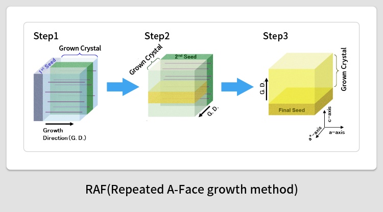 RAF (Repeated A-Face growth method)