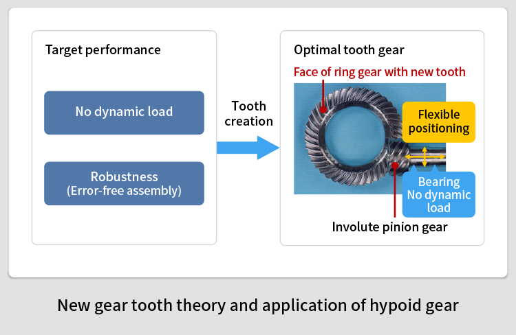 New gear tooth theory and application of hypoid gear