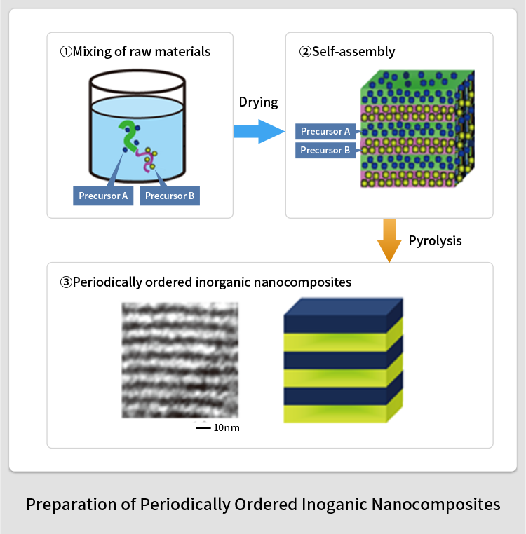 Preparation of Periodically Ordered Inoganic Nanocomposites