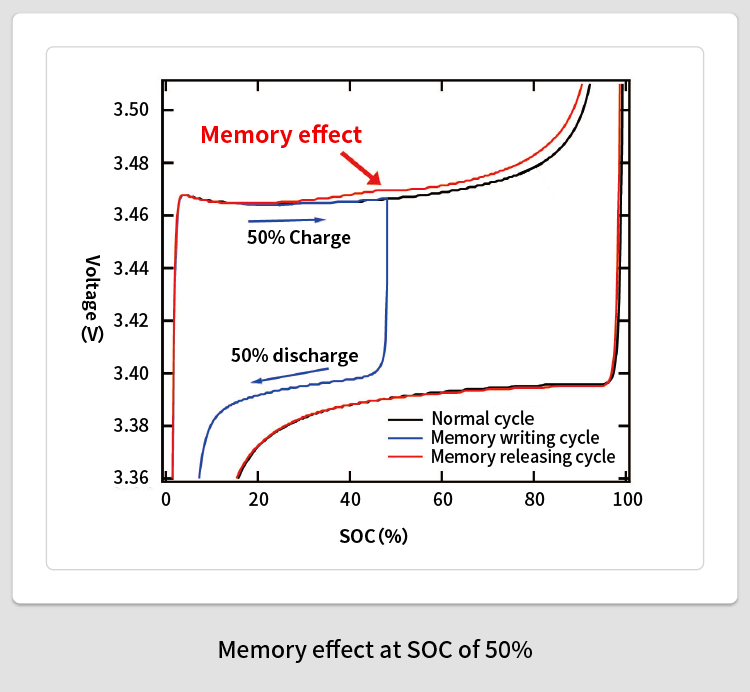 Memory effect at SOC of 50%