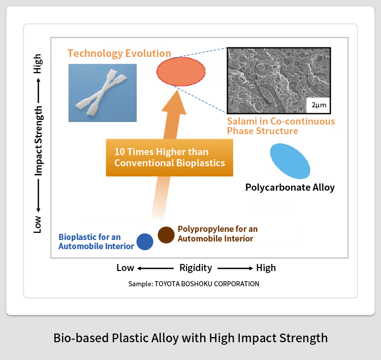 Bio-based Plastic Alloy with High Impact Strength
