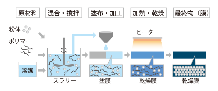 図1.スラリープロセス