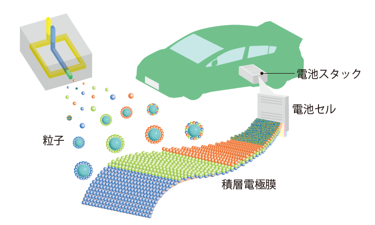 図2. 未来の粉体成膜プロセス