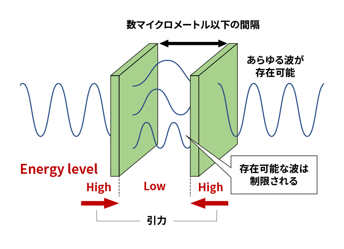 図1. 2枚の基板の間隔が数マイクロメートル以下になると、内側に存在できる波は、0.5、1、1.5波長などのとびとびな数に制限される。一方、基板の外側にはすべての波長の波が存在する。その結果、外側のエネルギーよりも基板間のエネルギーのほうが小さくなり、引力が生じる。