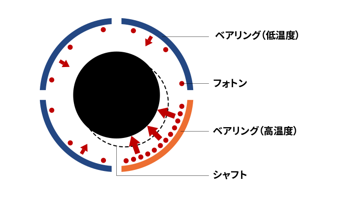 図2. 右下のベアリングの温度が上昇すると、フォトンの放出量が増え反発力が増し、シャフトが左上に移動する