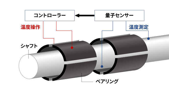 図3. 量子センサーでシャフトの温度を測定し、コントローラーへ伝達。コントローラーは蓄積したデータから適切な温度・位置とのずれを計算し、ベアリングを温度操作する。