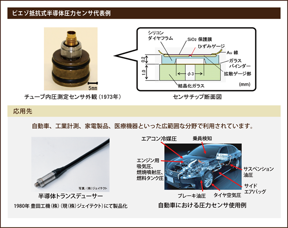 ピエゾ抵抗式半導体圧力センサ代表例