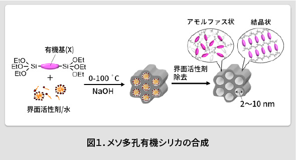 図1. メソ多孔有機シリカの合成