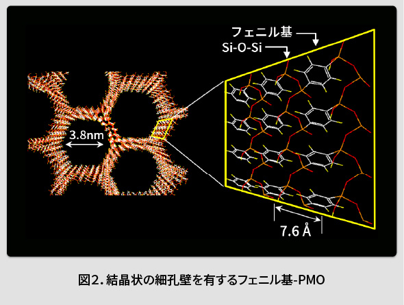 図2．結晶状の細孔壁を有するフェニル基-PMO