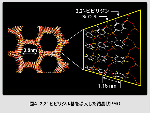 図4．2,2’-ビピリジル基を導入した結晶状PMO