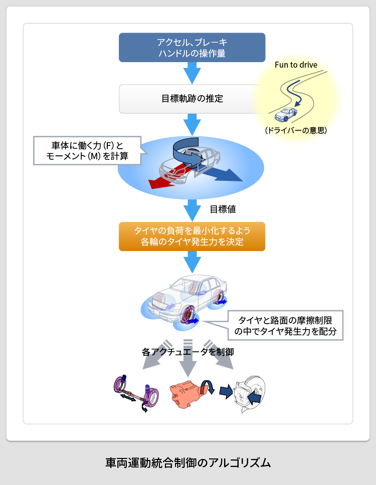 車両運動統合制御のアルゴリズム