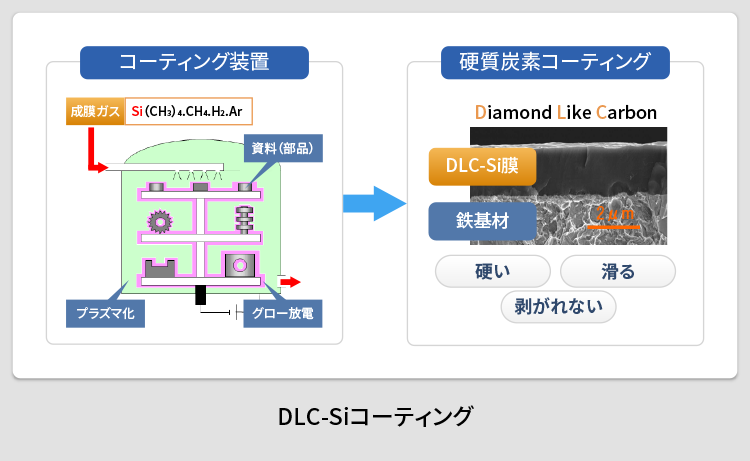 DLC-Siコーティング