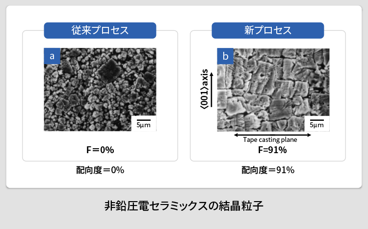 非鉛圧電セラミックスの結晶粒子