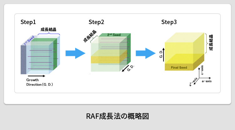 RAF成長法の概略図