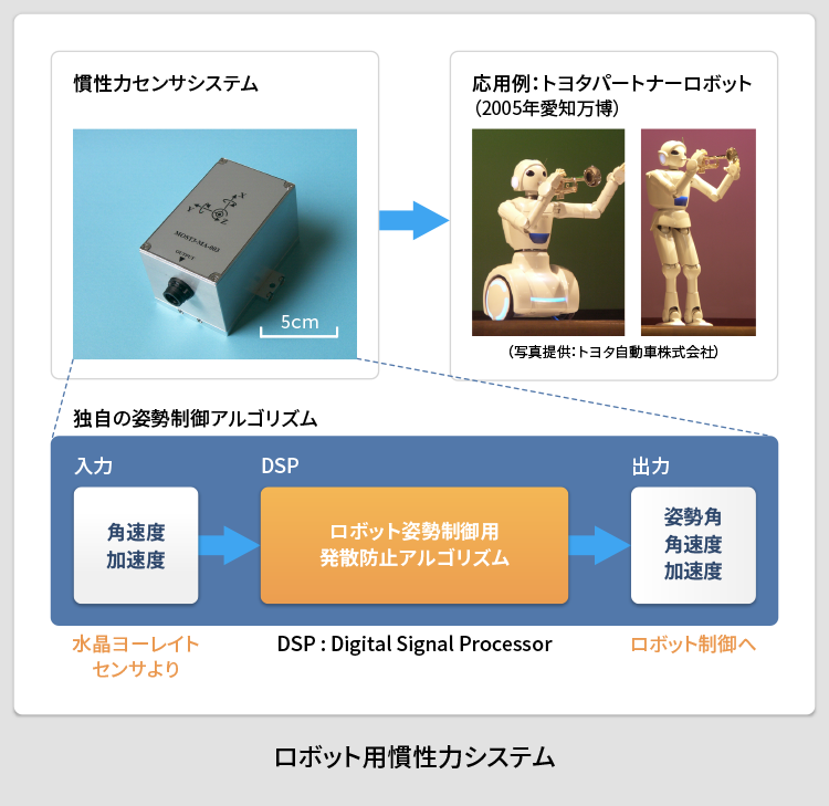 ロボット用慣性力システム