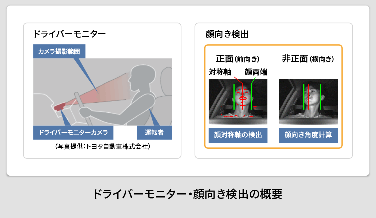 ドライバーモニター・顔向き検出の概要