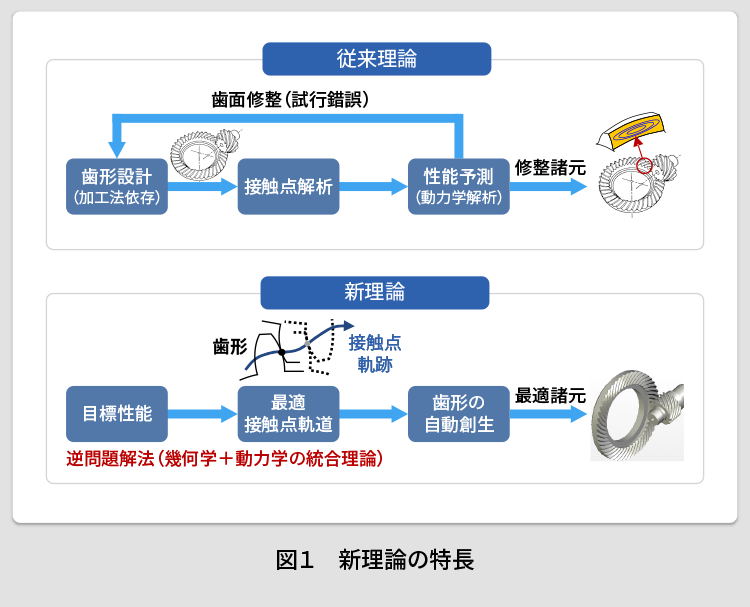 図1. 新理論の特徴