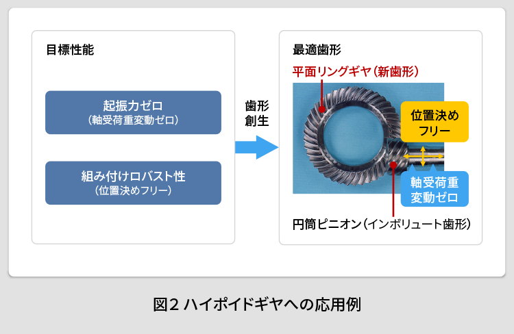 図2. ハイポイドギヤへの応用