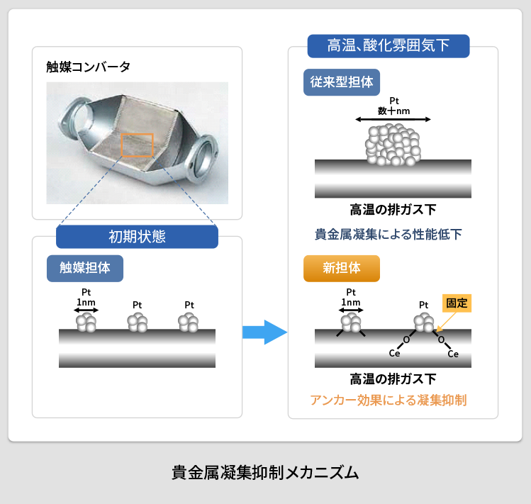 貴金属凝集抑制メカニズム