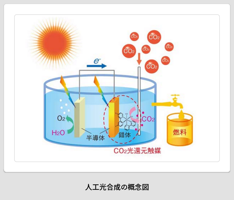 人工光合成の概念図