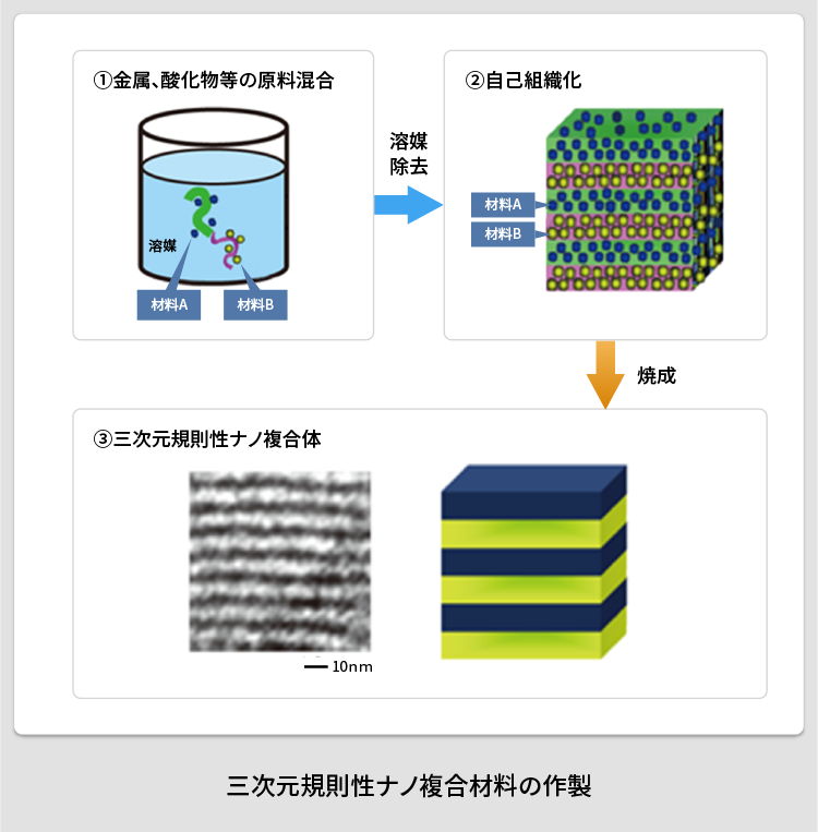 三次元規則性ナノ複合材料の作製