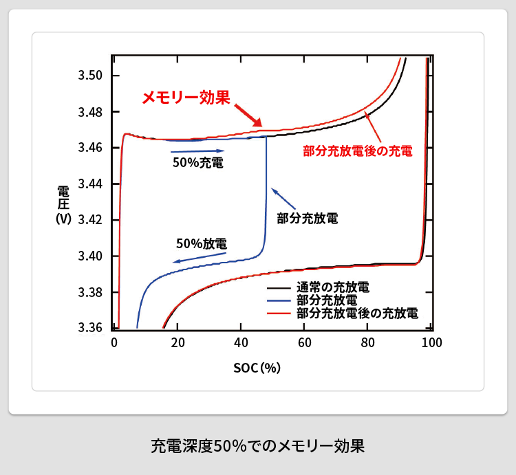 充電深度50%でのメモリー効果