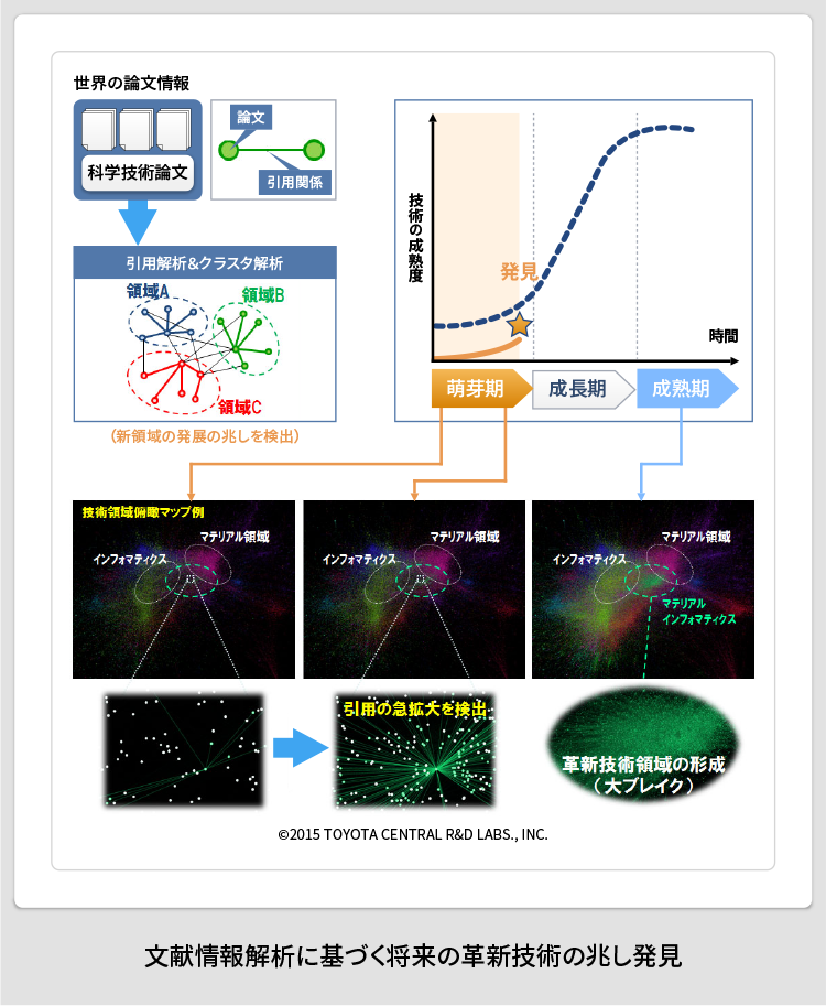 文献情報解析に基づく将来の革新技術の兆し発見