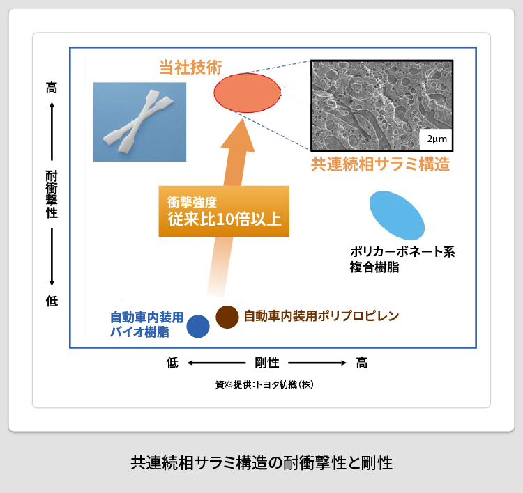 共連続相サラミ構造の耐衝撃性と剛性