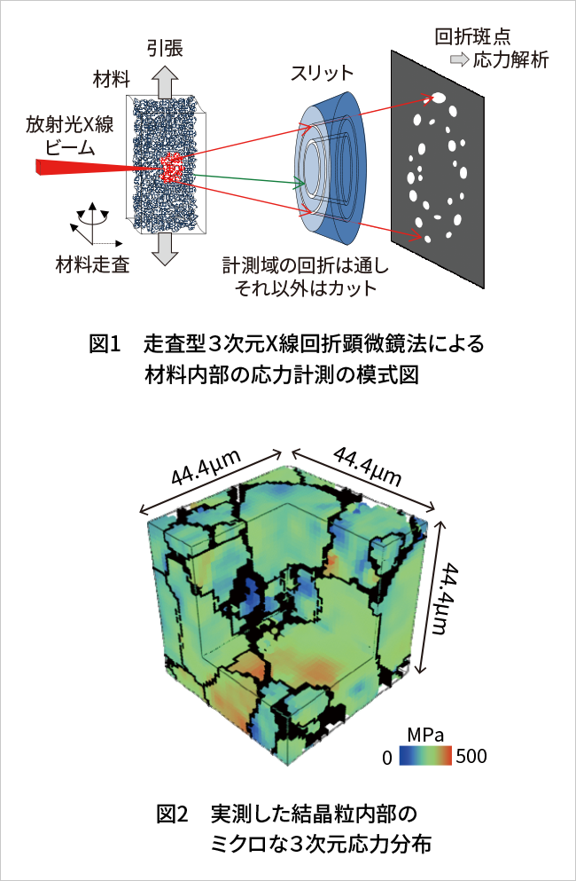 走査型３次元X線回折顕微鏡法：材料内部の応力分布を結晶レベルで実測する世界初の技術の概要図