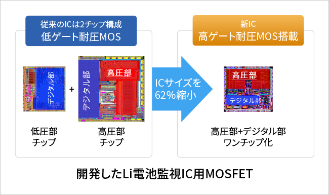 Liイオン電池監視IC用パワーデバイス(MOSFET)の概要図