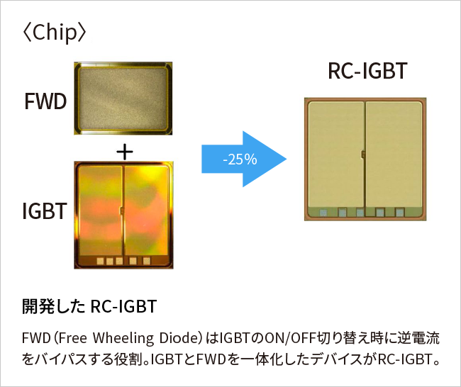 HV用RC-IGBTの概要図
