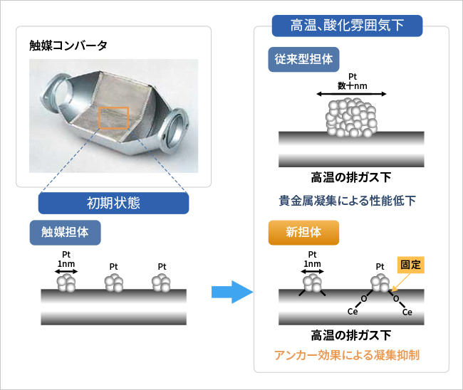 貴金属凝集を抑制する排気浄化触媒の概要図