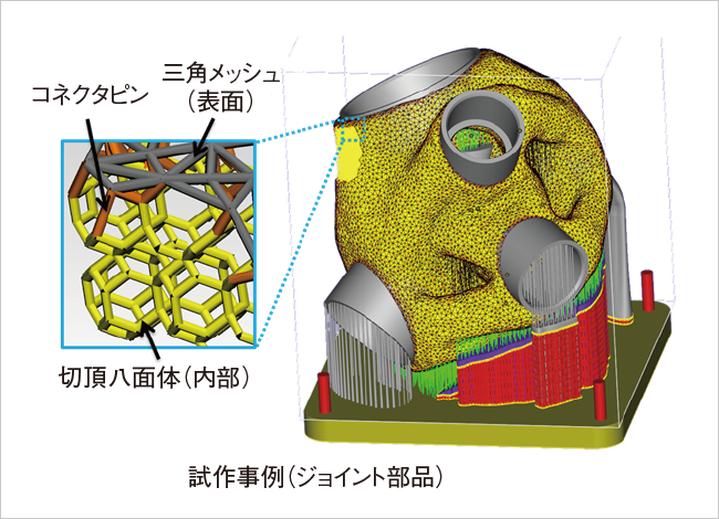 3D-AMによる多機能構造造形の概要図