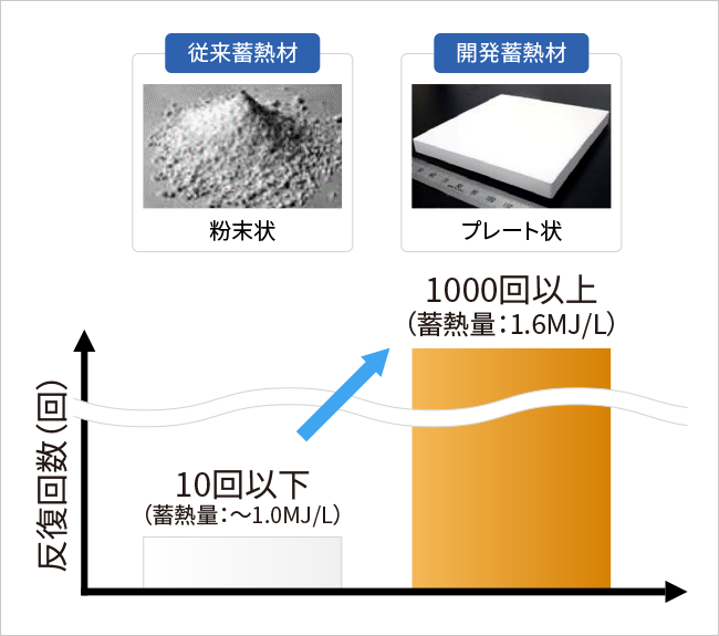 蓄熱量が高く反復利用できるカルシウム系蓄熱材の概要図