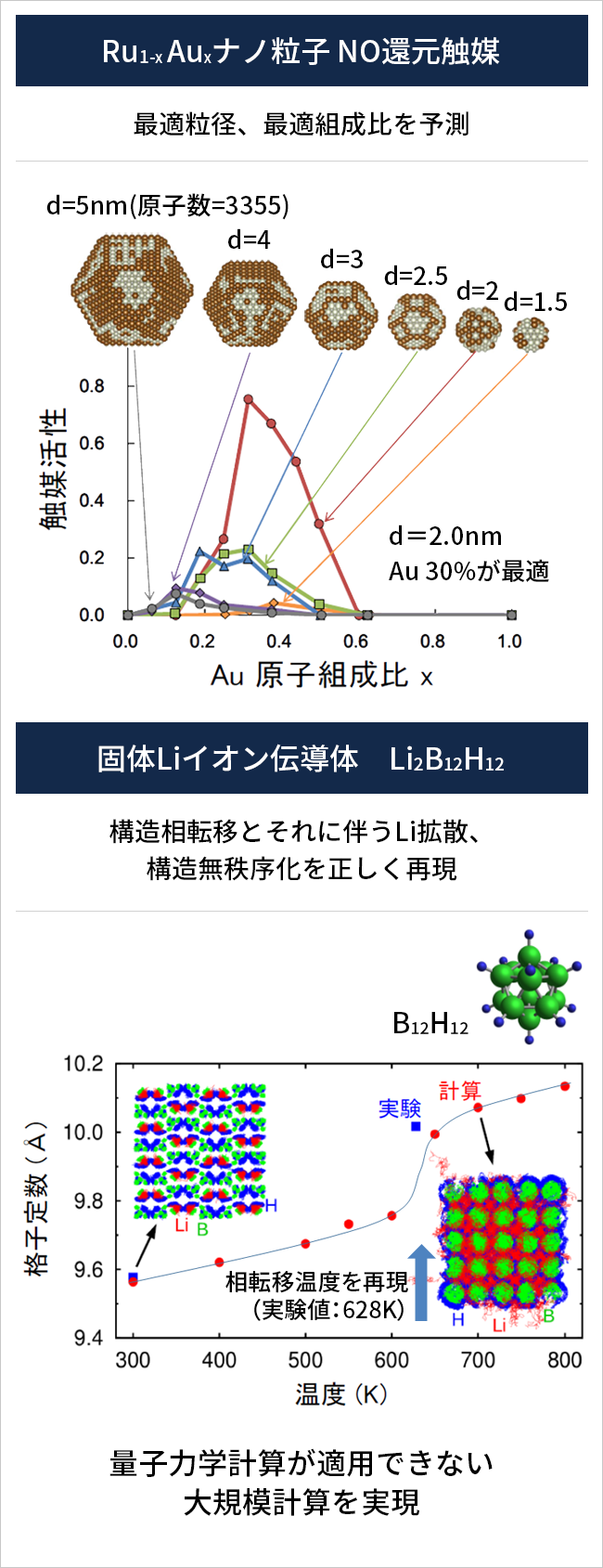 機械学習ポテンシャルを用いた大規模シミュレーション技術の概要図