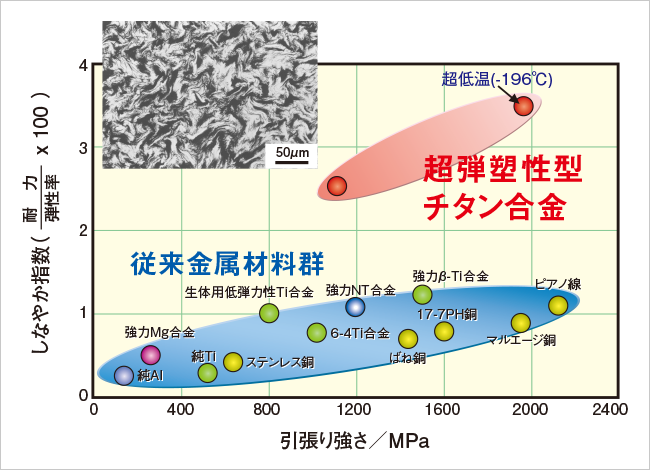 ゴムメタルの引張り強さとしなやか指数のグラフ