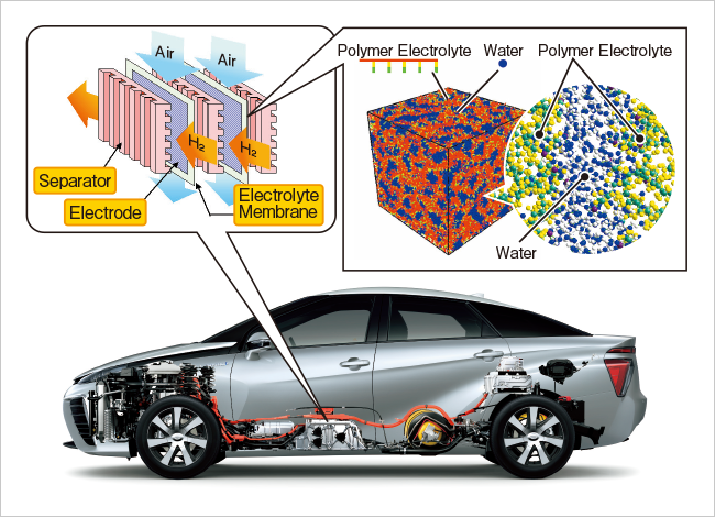 Polymer Electrolyte Fuel Cells (PEFCs)