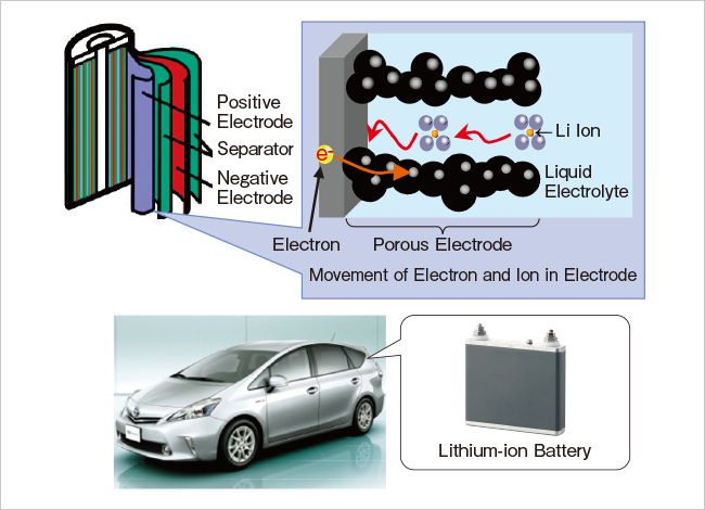 High-power Lithium-ion Batteries with Long Operational Life