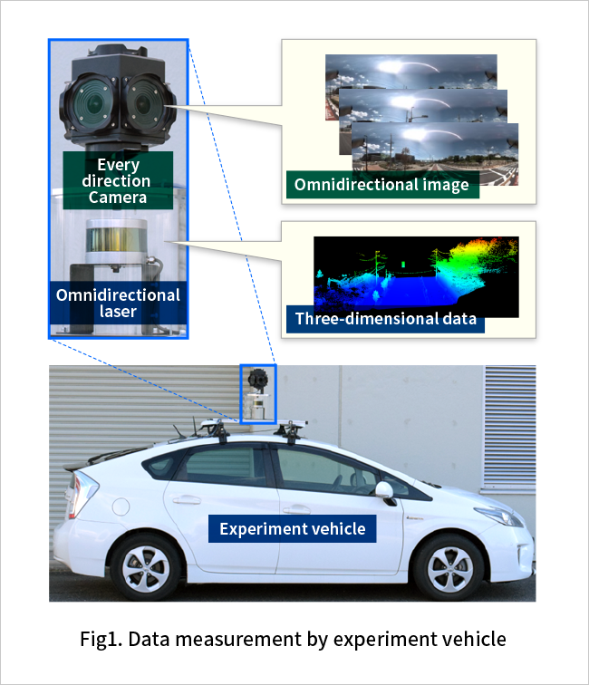 Fig1. Data measurement by experiment vehicle