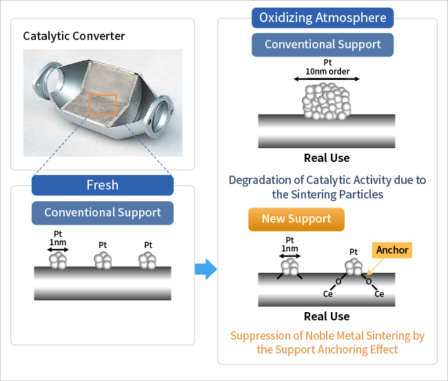 Noble Metal Sintering Suppression Technology in Exhaust Catalyst