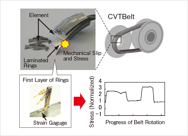 High Efficiency Continuously Variable Transmission (CVT) Belts