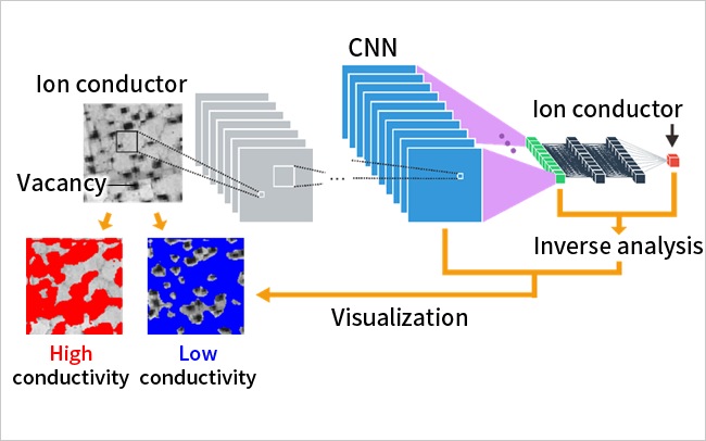 Machine Learning Technology for Material Microstructures