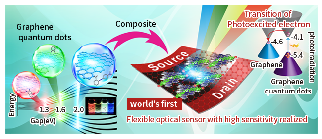 Optical Sensors Using Graphene Quantum Dots