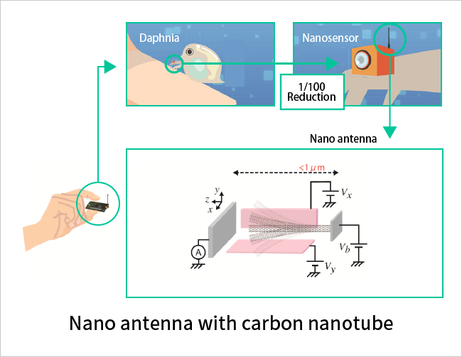 Nanosensing