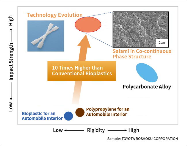 Bio-based Plastic Alloy with High Impact Strength